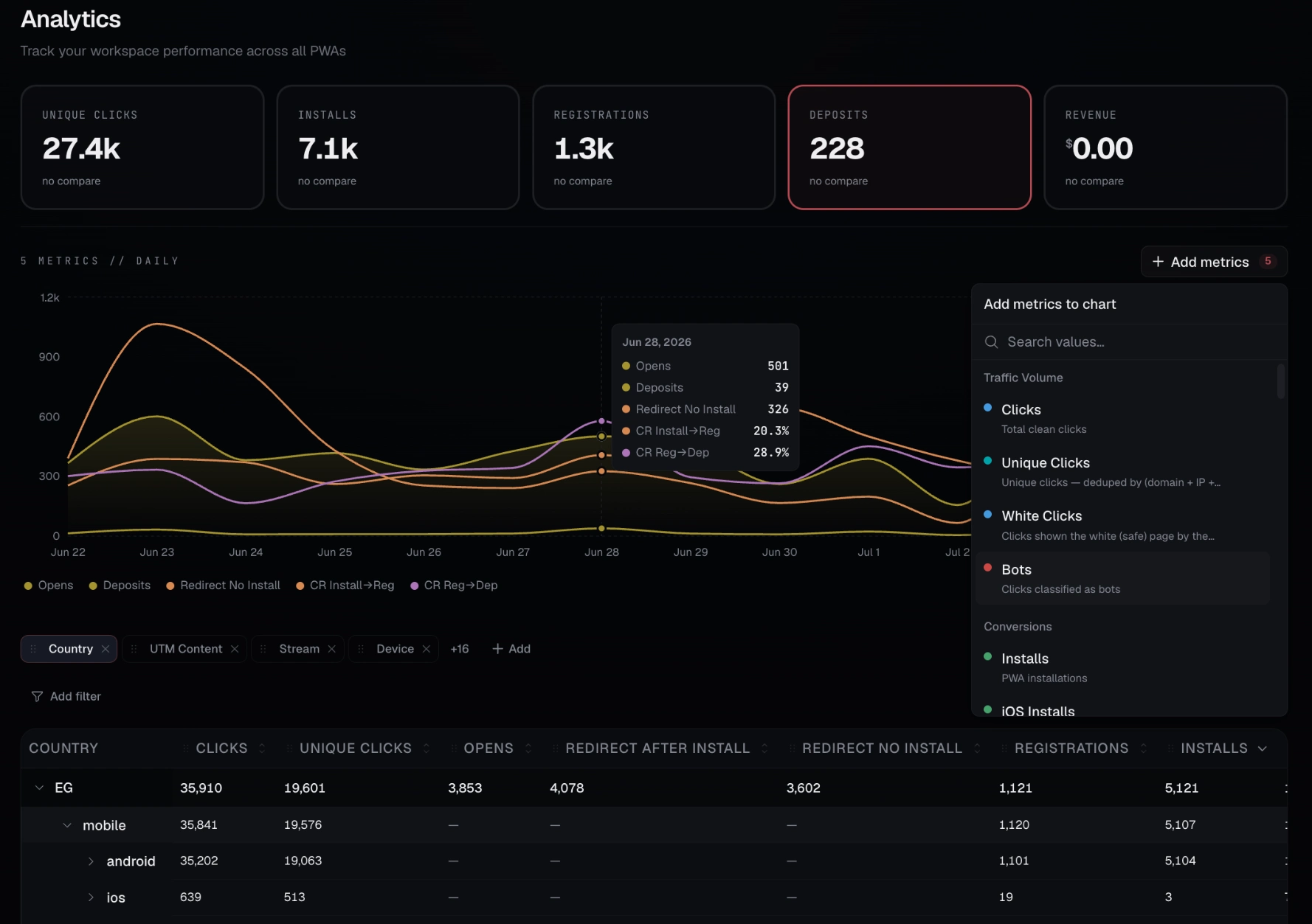DarkCore analytics dashboard: clicks, installs, registrations, deposits and revenue across all PWAs